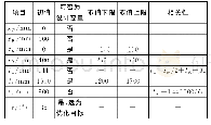 《表1 设计参数取值及相关性》