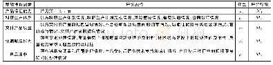 《表4 供方等级评价要素及要点》