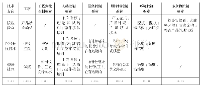 《表1 总装测试工艺量化控制要素目录》