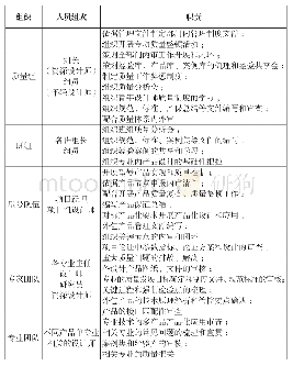 表1 矩阵式质量管理组织人员组成与职责