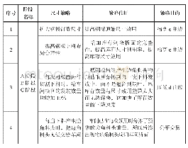 《表4 尺寸策略：航天用钢板库存发放阶段风险和策略浅析》