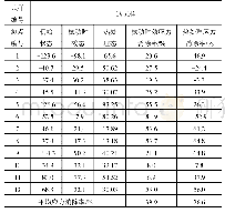 表2 1#铝板表面残余应力测试结果