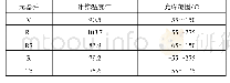 《表2 元器件的仿真温度：弹上用驱动器电路板热仿真分析及试验研究》