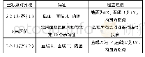 表1 对齐方案：基于三坐标测量机的曲面轮廓度坐标测量技术