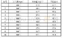 表4 B重油加标回收率测定（100mg/L重油标品）