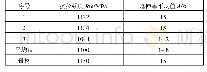 《表2 焊接接头力学性能：自动化焊接技术在中厚钢环缝焊接中的应用》