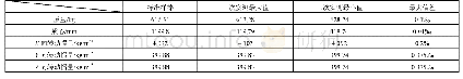 《表1 信度与效度检验：航天产品质量特性参数一体化测量系统设计》