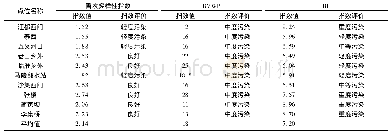 《表5 样点底栖动物生物学评价结果》