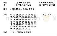 《表1 67个土壤监测项目分类及来源》