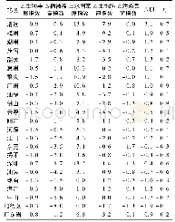 《表3 广东省“十二五”期间EI及各分指数变化情况 (1)》