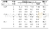 《表4 不同萃取次数的测试结果 (n=3)》