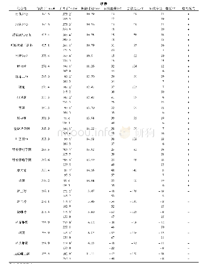 《表1 26种目标化合物的质谱参数(1)》