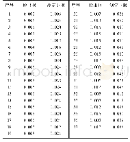 《表3 有机磷农药的检出限和测定下限(n=7)》