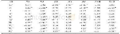 《表5 ρ(水溶性无机离子)与气象参数相关性(1)》