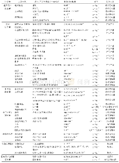 《表1 人为源VOCs排放因子汇总》