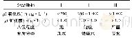 表2 海水入侵化学观测指标与入侵程度等级划分