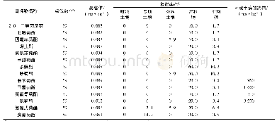 表3 南京市典型区域拟除虫菊酯类农药调查结果统计(1)