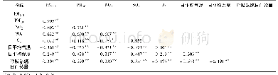 表2 污染物、气象因素与呼吸系统日门诊量相关系数(1)
