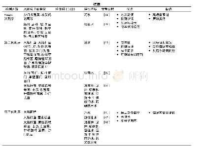 《表2 致病菌检测方法的检测限及其应用》