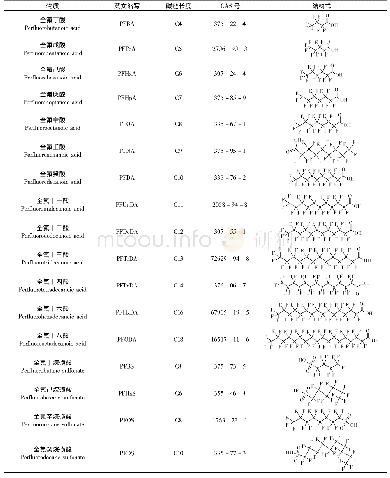 表1 关注较多的全氟化合物(直链全氟烷基羧酸和直链全氟烷基磺酸)