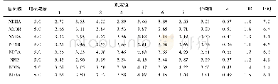 表2 水中目标物的方法检出限及定量下限(n=7)