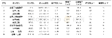 表3 10种PFCs的色谱保留时间及质谱参数