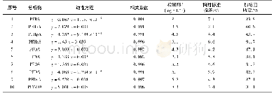 《表4 标准曲线方程、检出限及准确度》