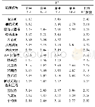 表4 着生藻类生物多样性评价结果