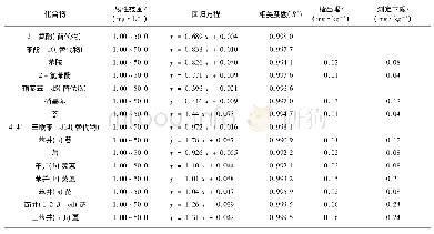 表2 线性范围、线性回归方程、相关系数及检出限(n=10)