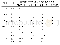 表6 水质类别变化占比(1)