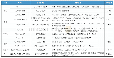 《表1 典型一体化反无人机电子战系统》