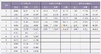 表4 总方差分解：武器装备社会化保障风险要素识别及应对措施研究