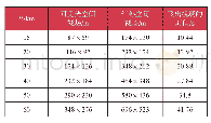 《表3 不同距离上目标穿越视场时间计算》