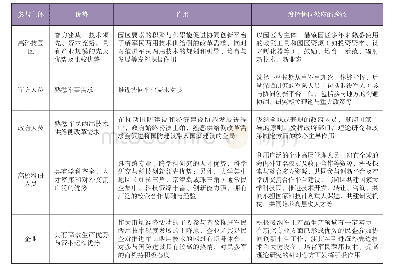 表1 协同创新平台各主体优势、作用及其协同效应