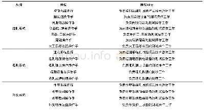 《表1 测试发射人员定岗定位表》