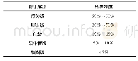 表4 设计层次与改善程度关系表