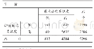 表5:讲座前的关注度*讲座后的关注度(交叉制表)