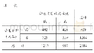 《表1 4:学生干部(大二)*讲座之前的关注度(交叉制表)》