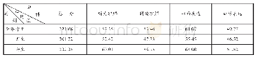 《表1-1:参加MHK三级考试学生男女分项成绩比较》