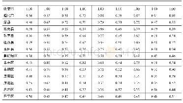 表2：关联系数矩阵：唐山市各区县城镇化发展水平综合评价