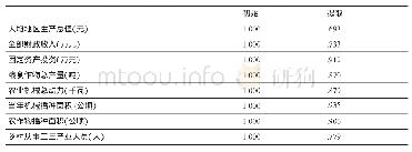 《表4：公因子方差表：唐山市各区县城镇化发展水平综合评价》