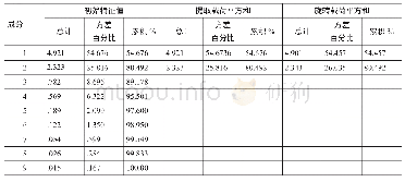 《表5：总方差解释：唐山市各区县城镇化发展水平综合评价》