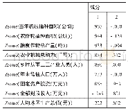 表6：成分矩阵：唐山市各区县城镇化发展水平综合评价
