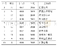 表2 关键词贡献频次，中心性及年代（部分）