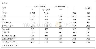 《表4：新疆少数民族预科生不良学习习惯和行为回归分析》