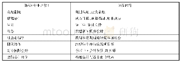 表2：越南国民经济大学会计专业课程设置与内容