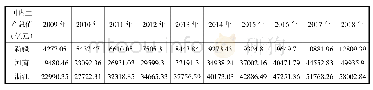 《表5：东西部与新疆第三产业增加值对比》