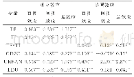 《表5 独立影响与协同影响偏微分分解》