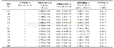 《表3 矮拟帽贝的遗传多样性 (标准差) Tab.3 Genetic diversity of P.pygmaea (standard deviation)》