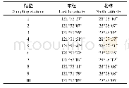 表1 监测站位经纬度Tab.1 Latitude and longitude of sampling stations